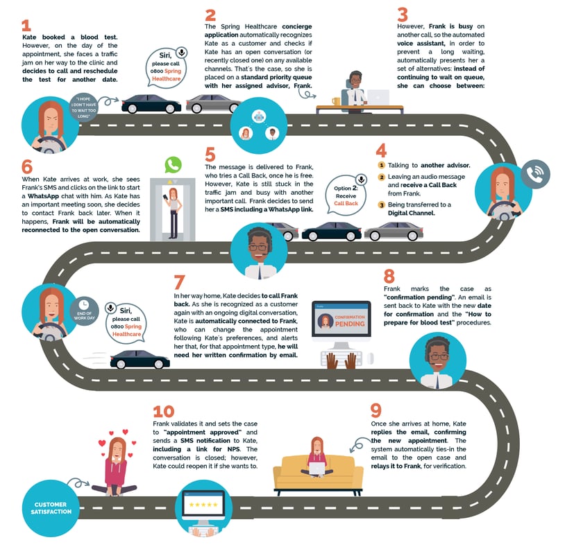 Inbound Responsive – Private Health Service Use Case - Customer Journey Image v2-01 (1)