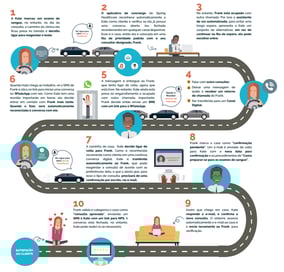 Inbound Responsive – Private Health Service Use Case - Customer Journey Image v2_PTBR-01