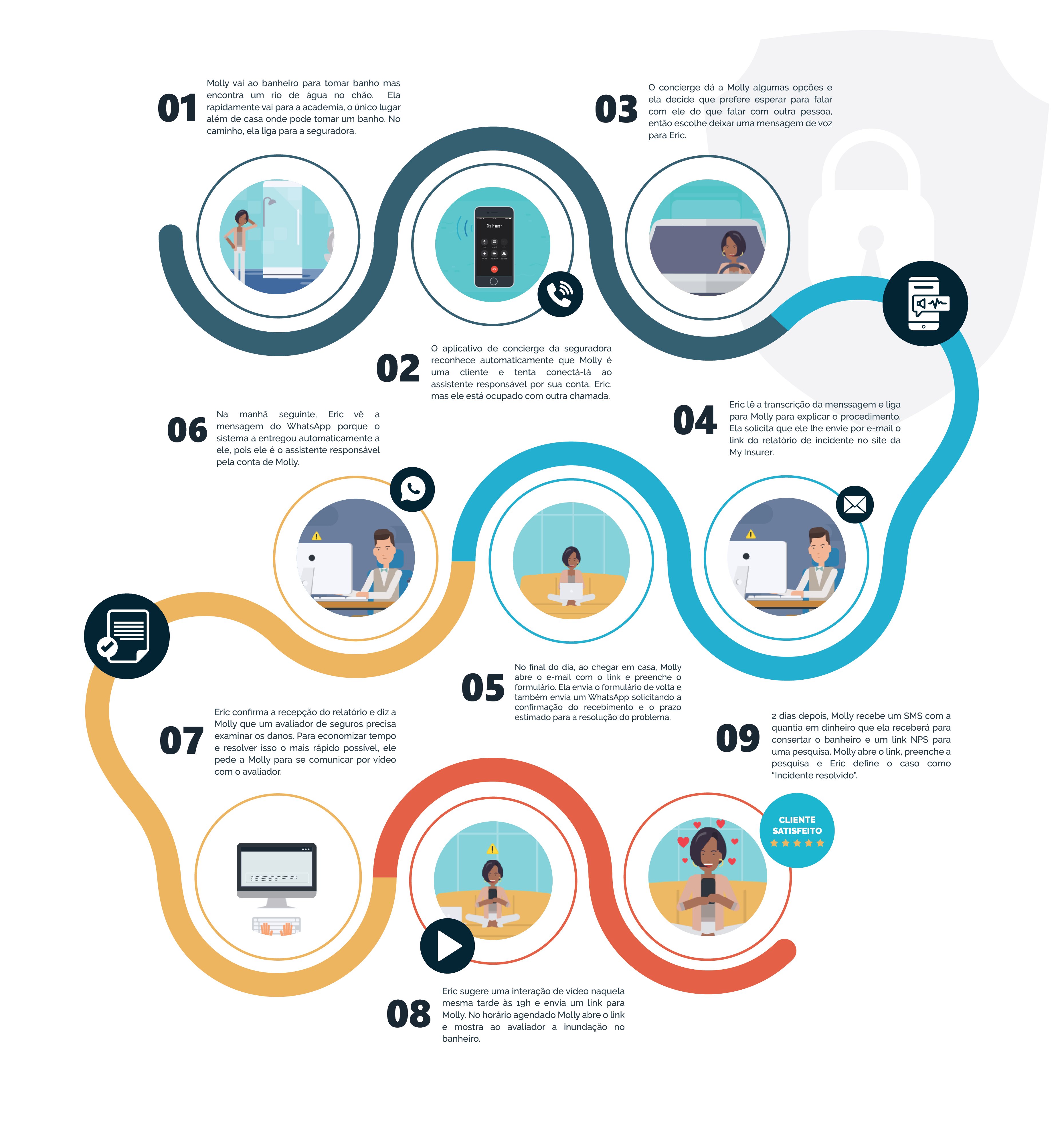 Inbound Responsive - Insurance - Customer Journey PTBR